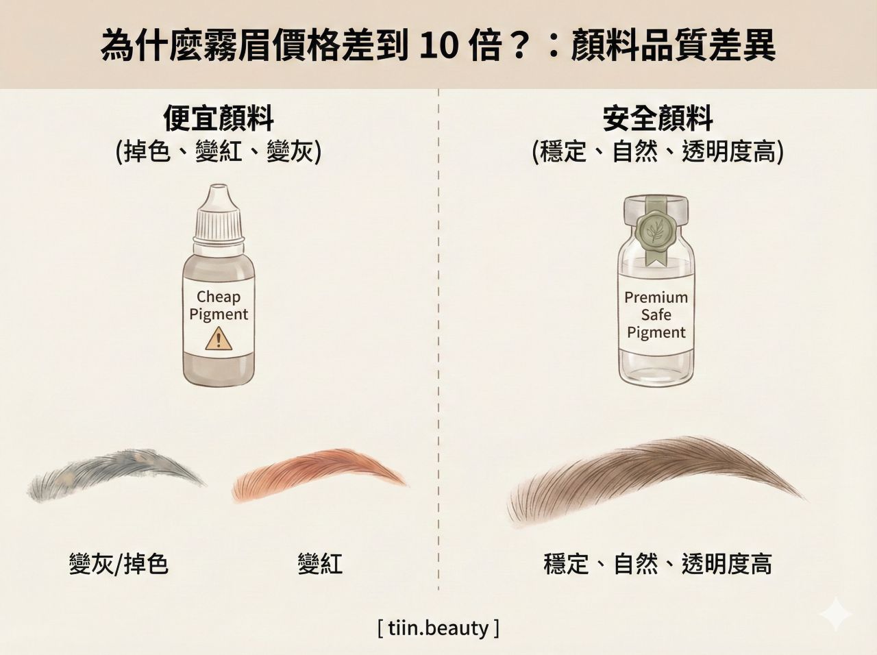 手繪風格的部落格對比插圖，標題為「為什麼霧眉價格差到 10 倍？：顏料品質差異」。左側展示「便宜顏料」，圖示為貼有「Cheap Pigment」標籤與警告標誌的普通塑膠瓶，下方呈現「變灰/掉色」與「變紅」的不良眉毛效果。右側展示「安全顏料」，圖示為貼有「Premium Safe Pigment」與天然標章的透明玻璃瓶，下方呈現「穩定、自然、透明度高」的完美眉毛效果。底部標註品牌 [ tiin.beauty ]