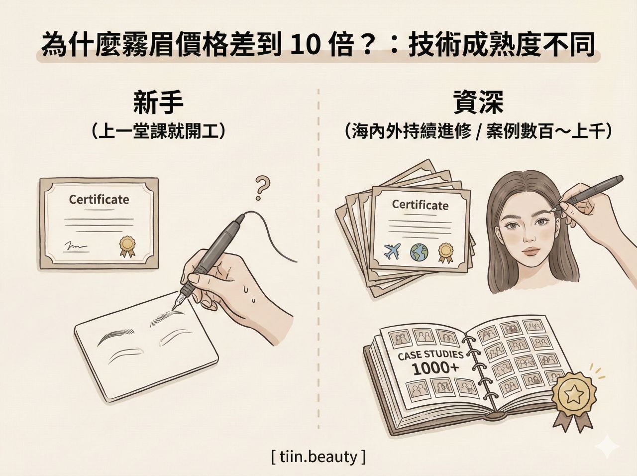 手繪風格的部落格對比插圖，標題為「為什麼霧眉價格差到 10 倍？：做法不同」。左側展示「快速霧眉」，圖示為標有「90 min」的急速時鐘與倉促操作的手，下方呈現顏色粗糙、無層次的厚重眉毛效果。右側展示「高端霧眉」，圖示為標有「2-3 hr」的慢速時鐘與細緻操作的手，下方透過皮膚分層示意圖呈現「分層上色」技術，最終效果為自然透感的輕盈眉毛。底部標註品牌 [ tiin.beauty ]。