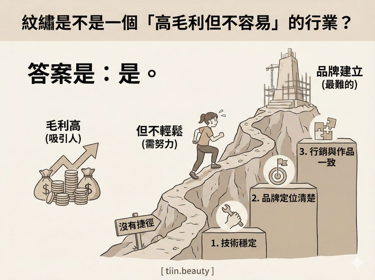 手繪風格的部落格插圖，標題提問「紋繡是不是一個『高毛利但不容易』的行業？」，並以大字回答「答案是：是。」。左側圖示為錢袋與上升箭頭，標註「毛利高 (吸引人)」。右側插畫顯示一位紋繡師辛苦攀爬陡峭山路，標註「但不輕鬆 (需努力)」，山頂目標為「品牌建立 (最難的)」。攀登路徑由三個關鍵步驟基石組成：1. 技術穩定、2. 品牌定位清楚、3. 行銷與作品一致。山腳下立有「沒有捷徑」的告示牌。底部標註品牌 [ tiin.beauty ]