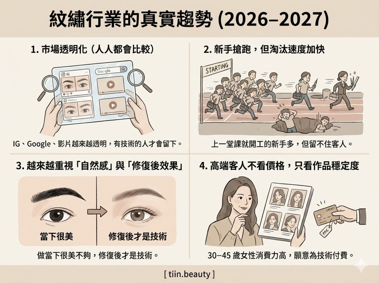 手繪風格的部落格插圖，標題為「紋繡行業的真實趨勢 (2026–2027)」。圖像分為四個板塊說明未來趨勢：1. 市場透明化，插畫顯示透過 IG、Google 比較作品；2. 新手搶跑但淘汰快，插畫顯示賽跑中許多新手跌倒；3. 重視自然感與修復後效果，對比「當下很美」與「修復後才是技術」的眉毛狀況；4. 高端客人只看作品穩定度，插畫顯示女性客戶看作品集直接付款而不看價格。底部標註品牌 [ tiin.beauty ]。