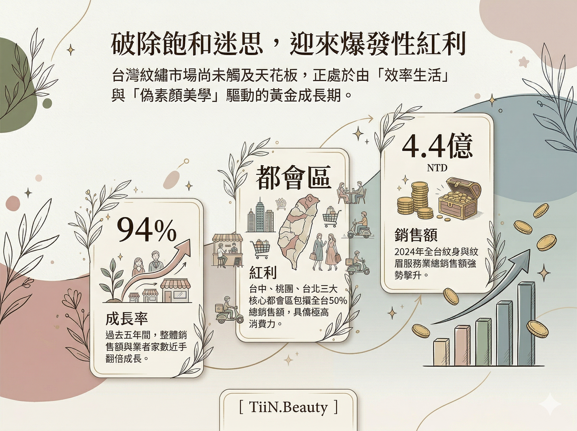 TiiN.Beauty 市場分析圖表：主題為「破除飽和迷思」，指出台灣紋繡市場正值黃金成長期。列出三大數據：94% 成長率（過去五年銷售額與業者翻倍）、都會區紅利（北中桃佔全台 50% 銷售額）、4.4 億銷售額（2024 年產業強勢攀升）。風格優雅且具數據支持