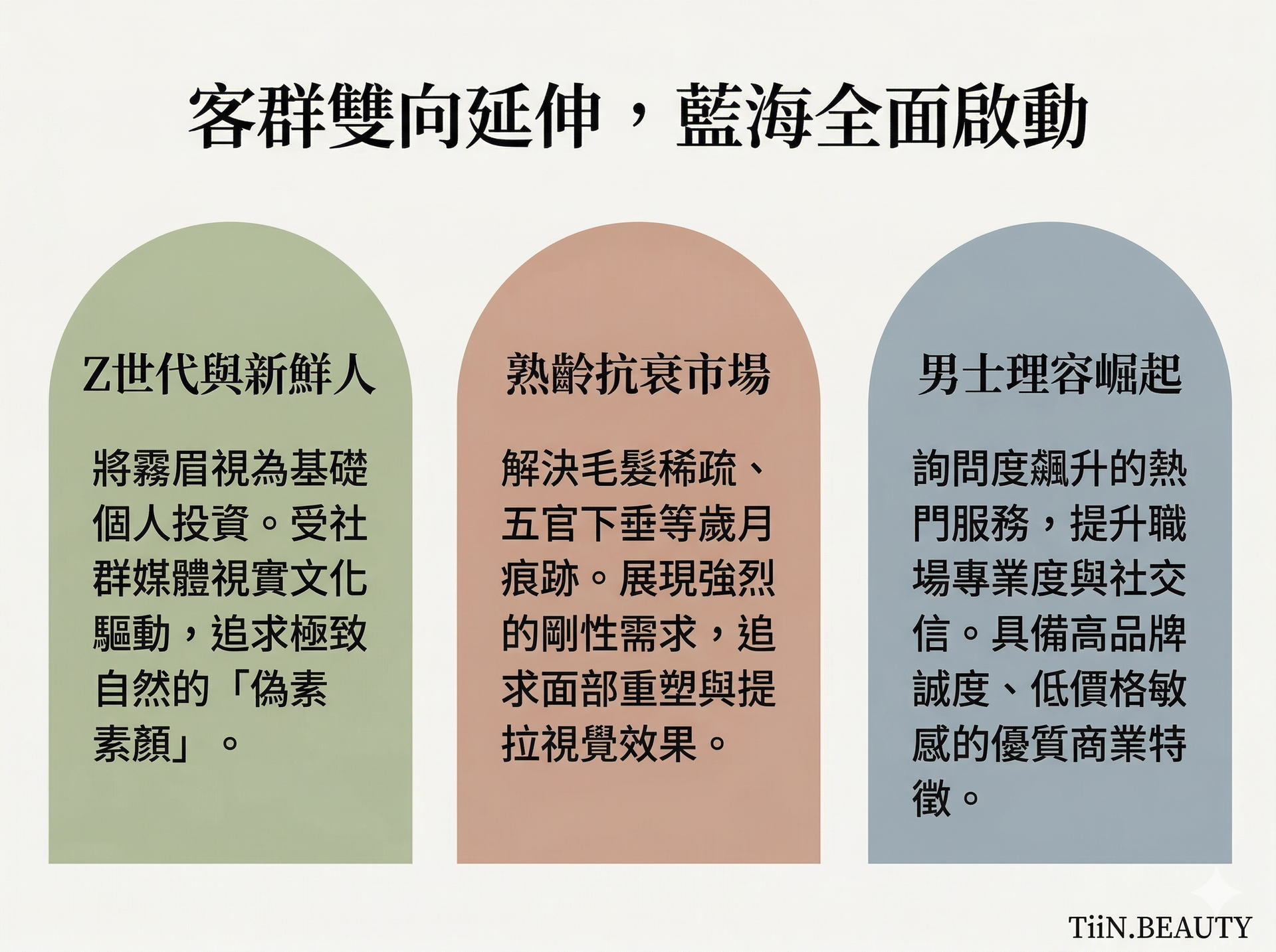 TiiN.Beauty 市場分析圖表：主題為「破除飽和迷思」，指出台灣紋繡市場正值黃金成長期。列出三大數據：94% 成長率（過去五年銷售額與業者翻倍）、都會區紅利（北中桃佔全台 50% 銷售額）、4.4 億銷售額（2024 年產業強勢攀升）。風格優雅且具數據支持。