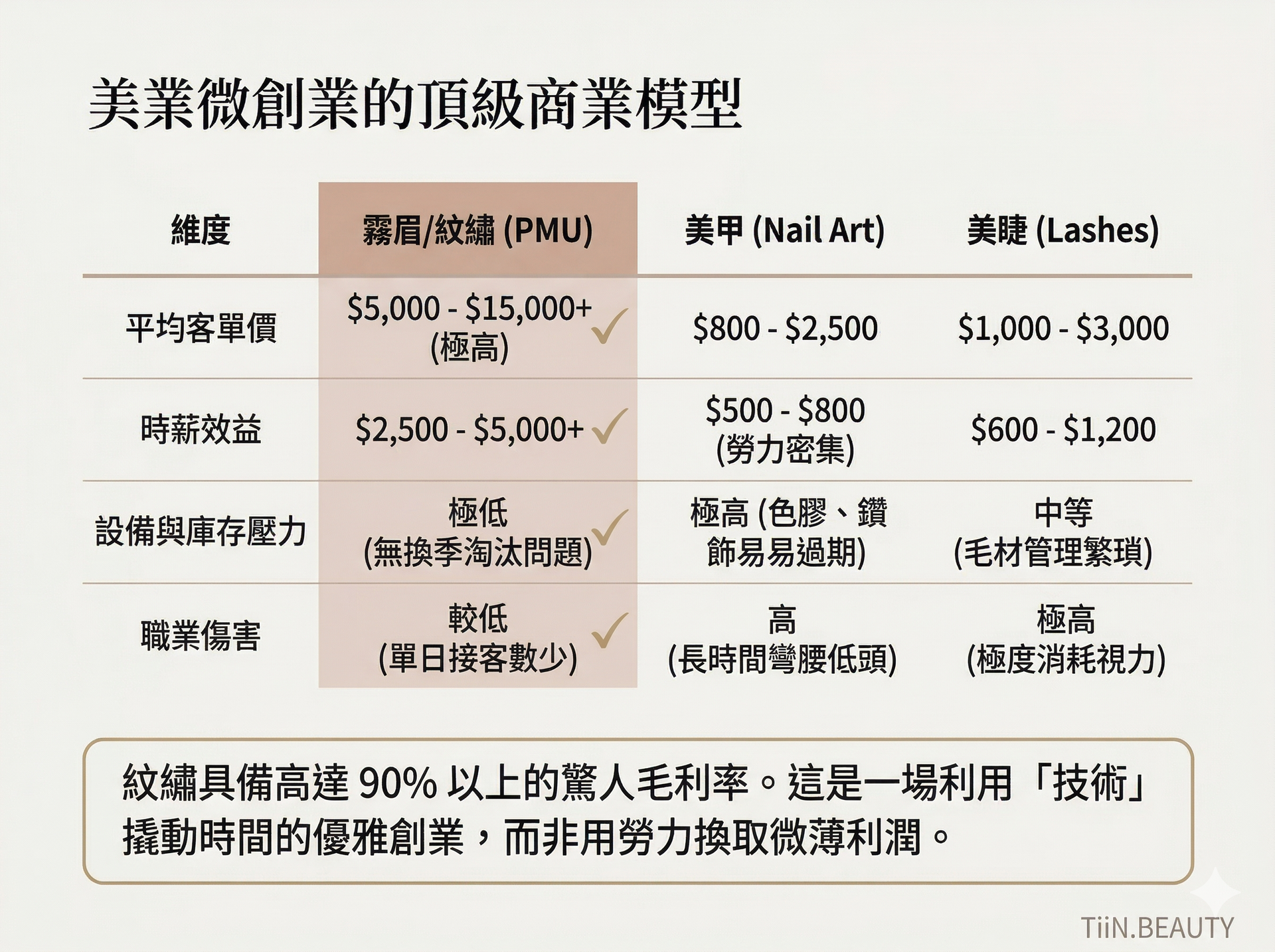 TiiN.BEAUTY 美業商業模型對比圖：標題「美業微創業的頂級商業模型」。表格對比了霧眉/紋繡 (PMU)、美甲與美睫。數據顯示紋繡擁有極高客單價（$5,000-$15,000+）與時薪效益，且設備庫存壓力與職業傷害最低。強調紋繡具備 90% 以上毛利率，是利用技術獲取的優雅創業