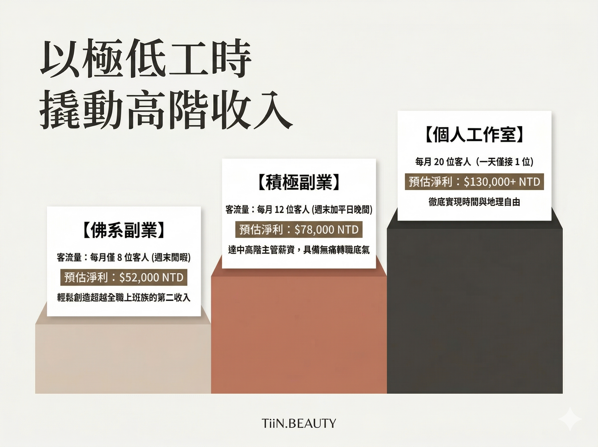 TiiN.BEAUTY 市場客群分析圖：標題「客群雙向延伸，藍海全面啟動」。透過三個拱門區分市場：Z 世代追求自然「偽素顏」；熟齡抗衰聚焦解決毛髮稀疏與面部重塑的剛性需求；男士理容則是以高品牌忠誠度與職場專業感為核心的熱門崛起服務。