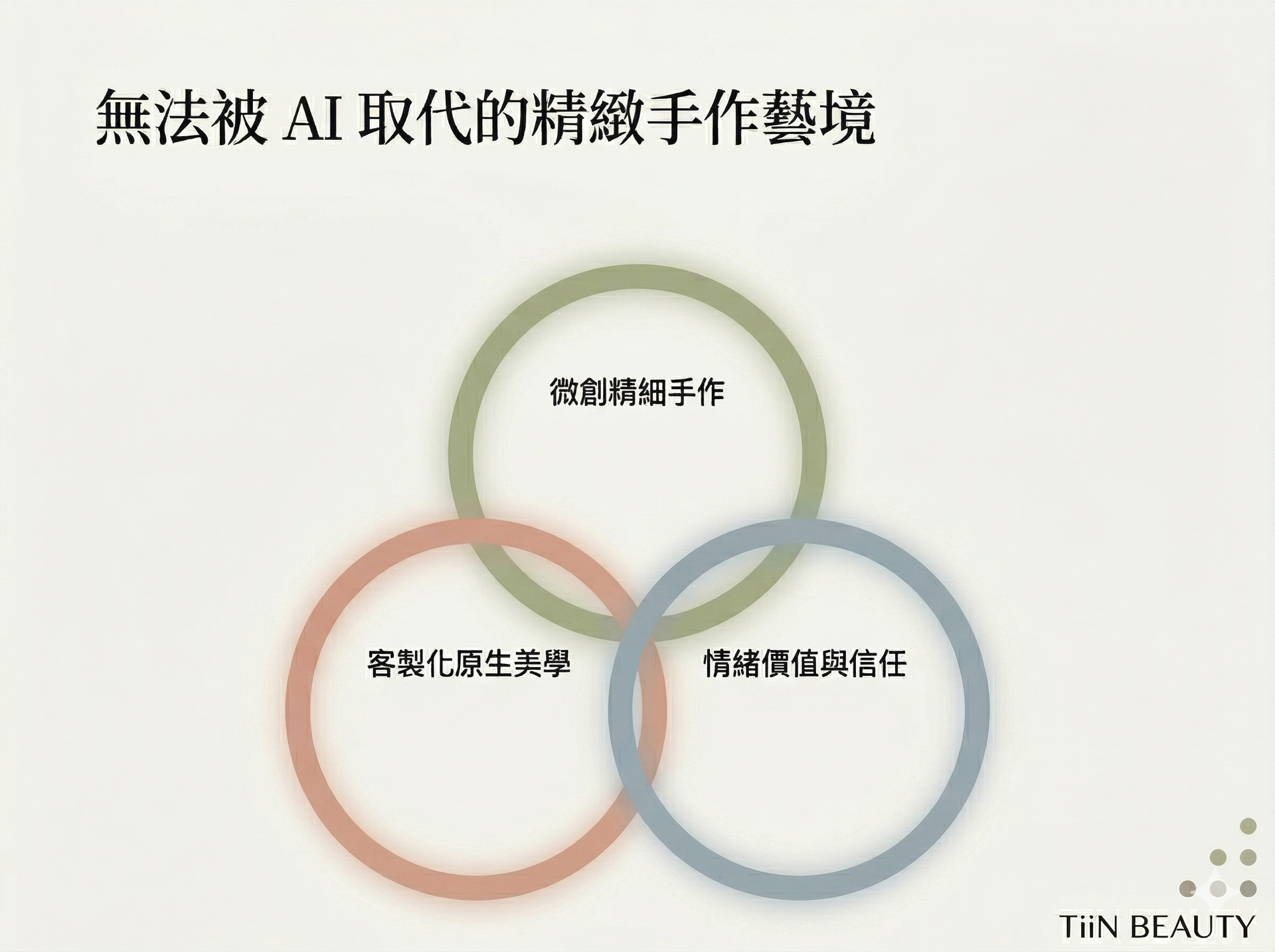 TiiN.BEAUTY 核心價值文氏圖：標題為「無法被 AI 取代的精緻手作藝境」。透過三個交疊圓環展示紋繡的三大核心競爭力：微創精細手作、客製化原生美學、以及 AI 無法模擬的情緒價值與信任。展現手工藝術在數位時代的獨特性與高價值
