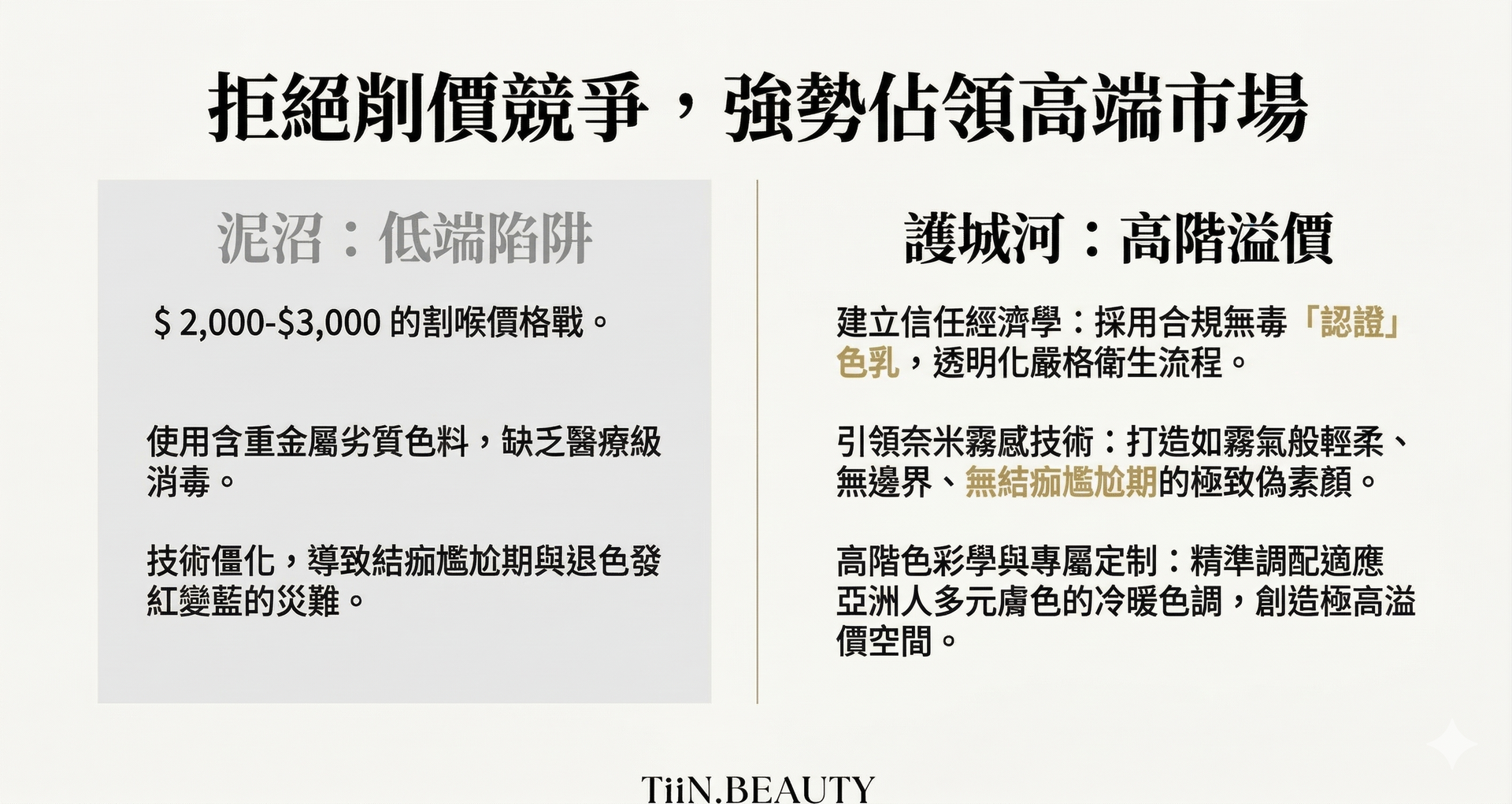 TiiN.BEAUTY 市場定位對比圖：標題「拒絕削價競爭，強勢佔領高端市場」。對比左側「低端陷阱」的割喉價格戰與劣質色料災難，以及右側「高階溢價」的護城河策略。強調透過合規無毒認證、奈米霧感技術與高階色彩學，創造無結痂尷尬期的極致偽素顏，建立信任經濟。