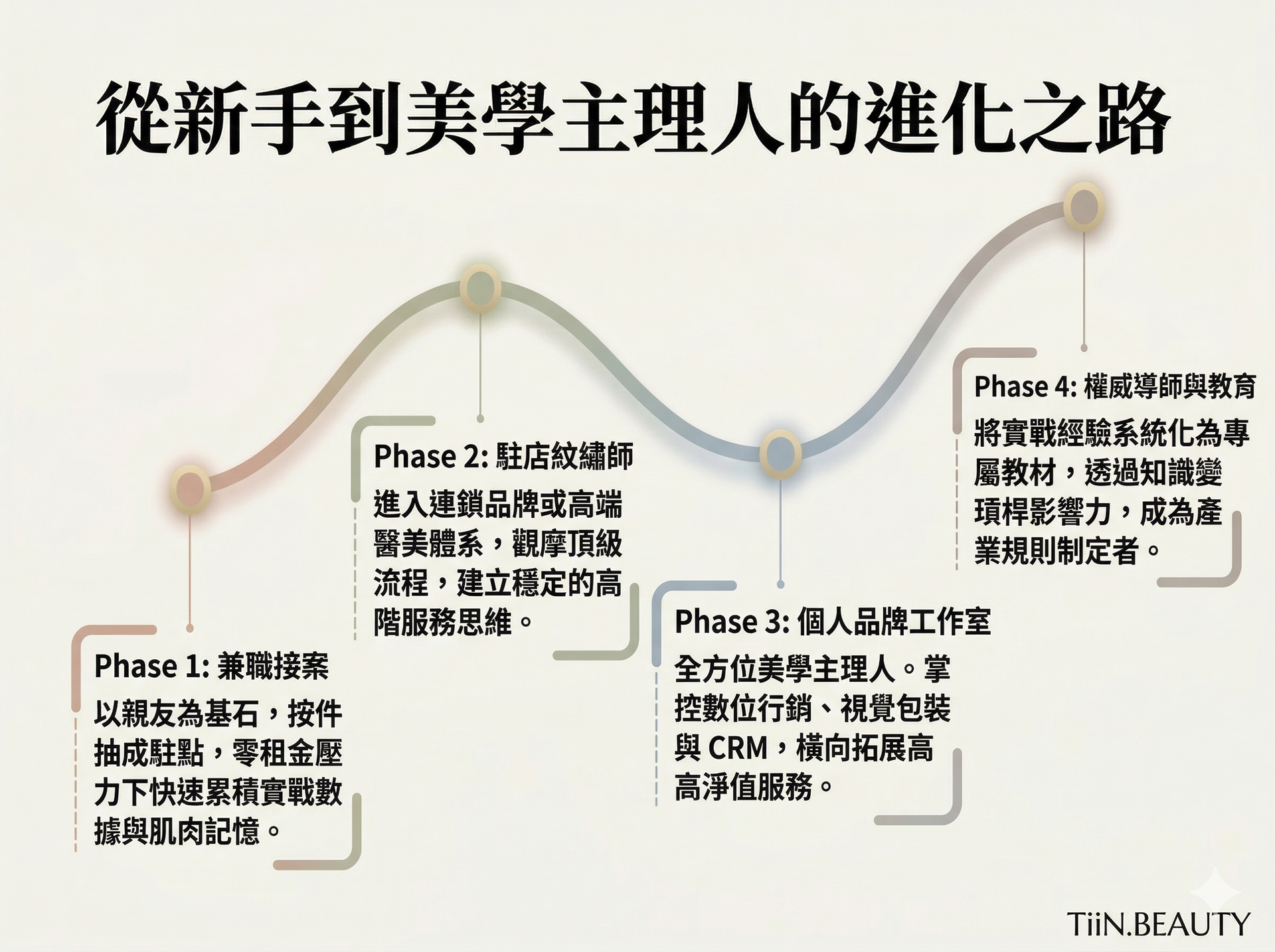 TiiN.BEAUTY 職涯進階曲線圖：標題「從新手到美學主理人的進化之路」。展示四個成長階段：Phase 1 兼職接案累積實戰；Phase 2 駐店紋繡師建立高階思維；Phase 3 個人品牌工作室橫向拓展高淨值服務；Phase 4 權威導師與教育，透過知識變現成為產業規則制定者