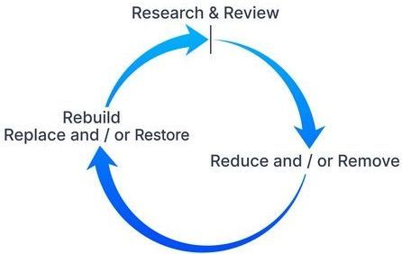 Blue circular diagram showing a cycle: Research & Review, Reduce and/or Remove, Rebuild Replace and/or Restore.
