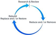 Blue circular diagram showing a cycle: Research & Review, Reduce and/or Remove, Rebuild Replace and/or Restore.