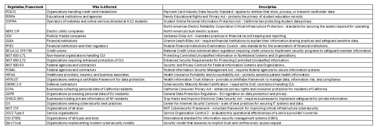 Table with two columns, one with codes/names, and the other with descriptions.