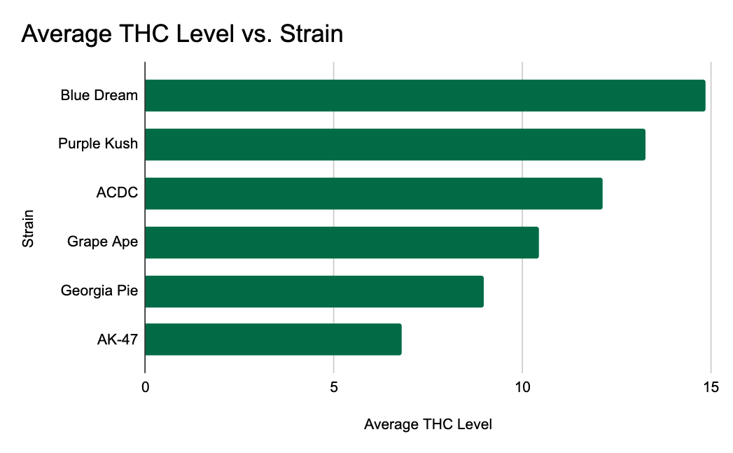 Sample average THC level versus strain chart on StashStock's Cannalytics page