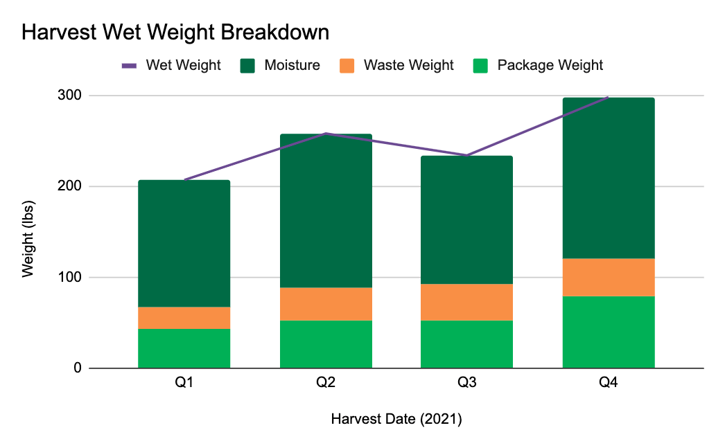 Sample harvest wet weight breakdown bar chart on StashStock's Cannalytics page