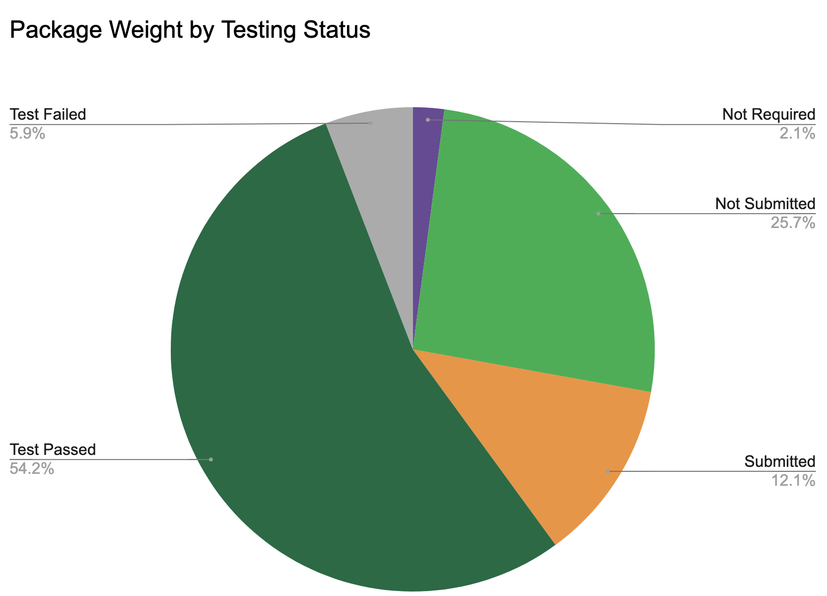 Sample package weight by testing status pie chart on StashStock's Cannalytics page
