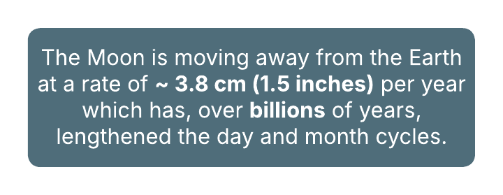 Text on a teal background states the Moon moves away from Earth at 3.8cm (1.5 inches) per year
