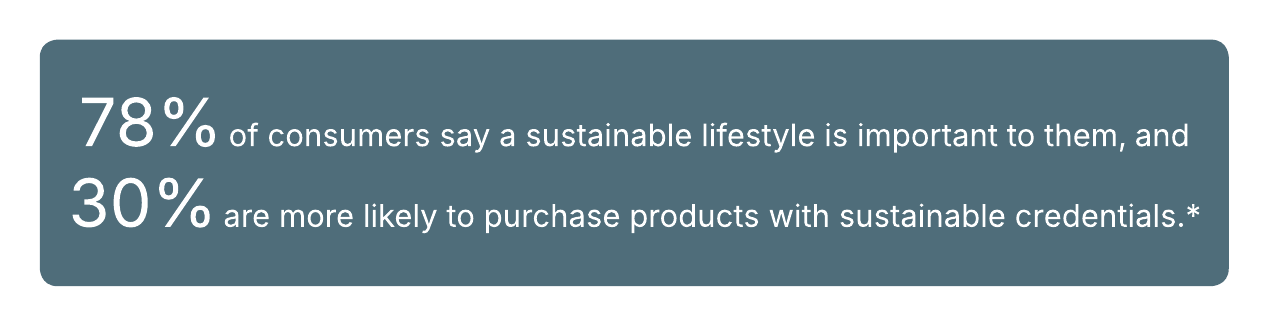 A teal box with text showing 78% of consumers value sustainable lifestyles and 30% buy sustainable products.