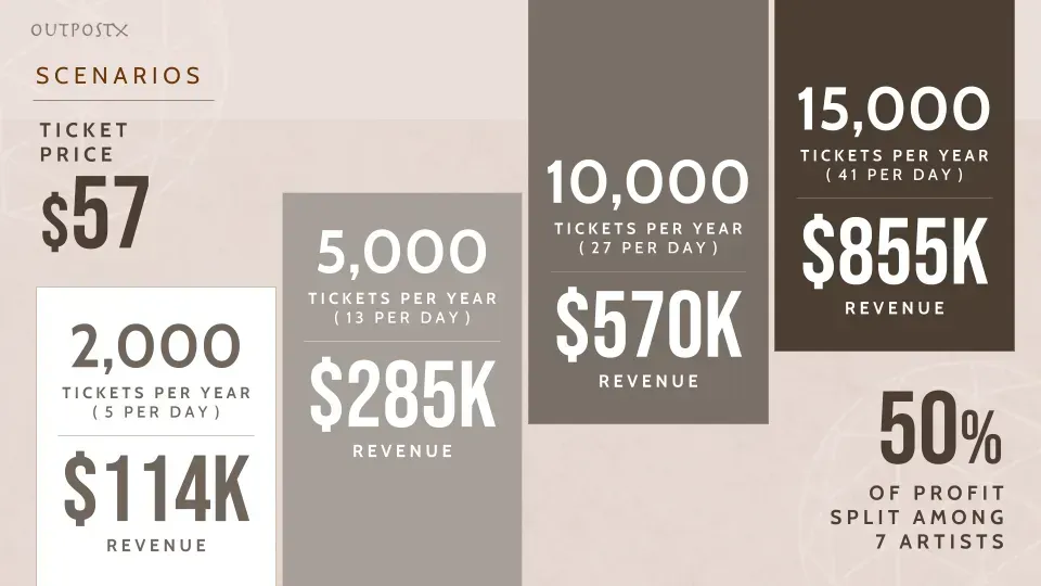 A poster showing a ticket price of $ 57 and a revenue of $ 114k