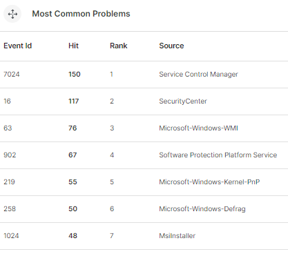 A table showing the most common problems on a computer