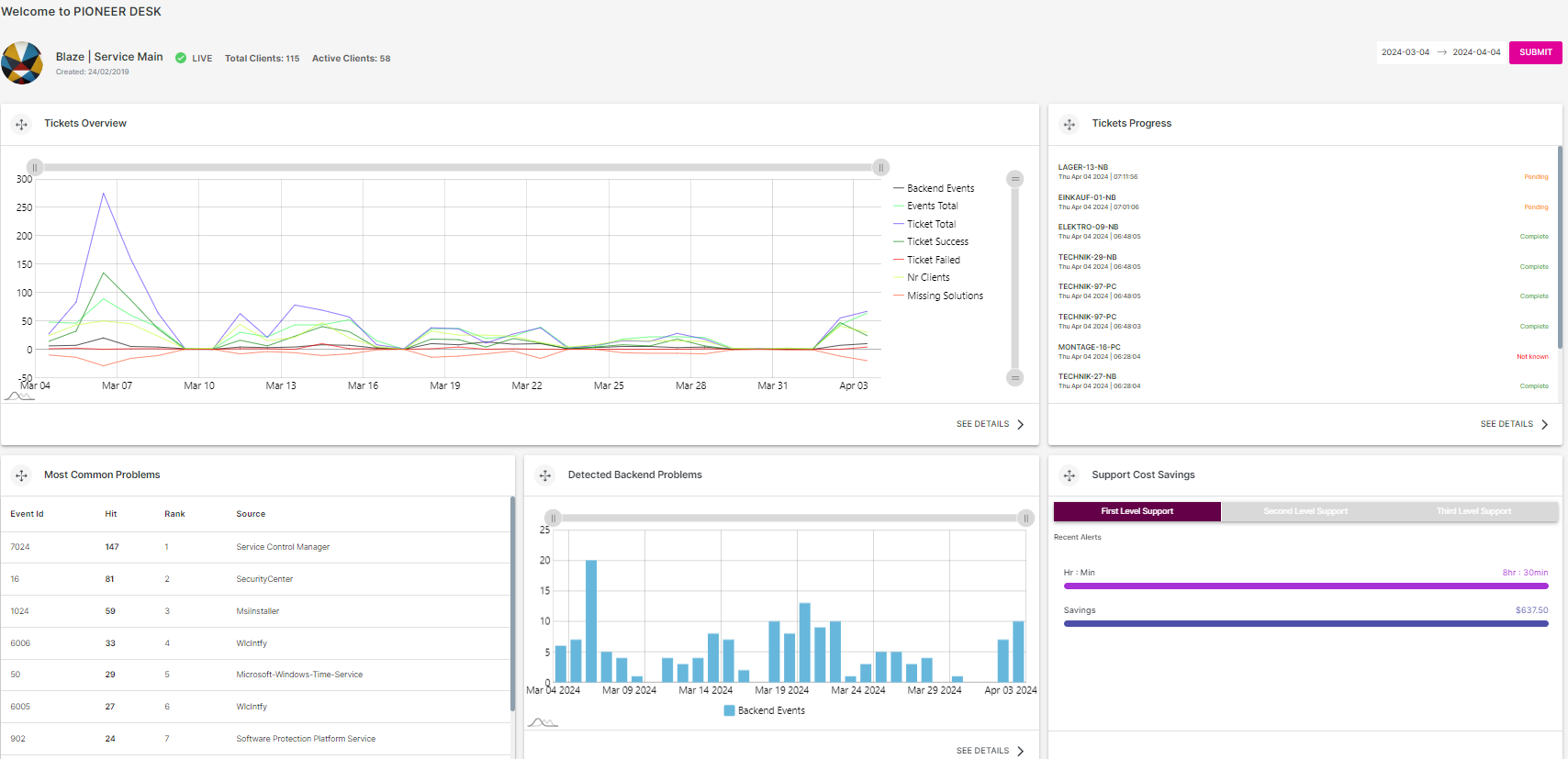 A dashboard with a lot of graphs and charts on it.