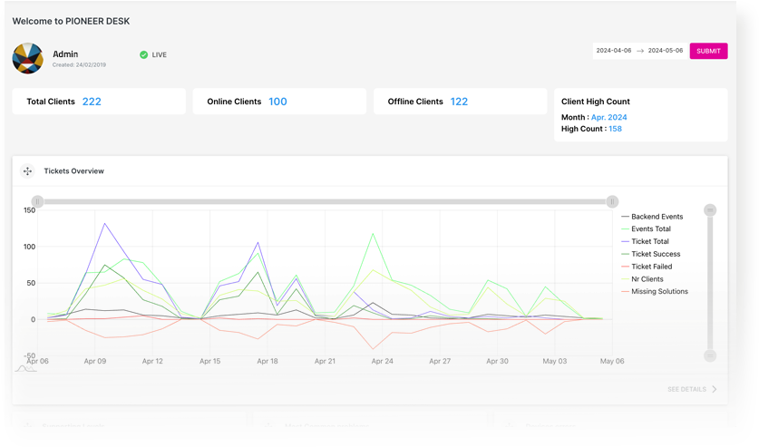 Ein Screenshot eines Dashboards mit einem Diagramm darauf.