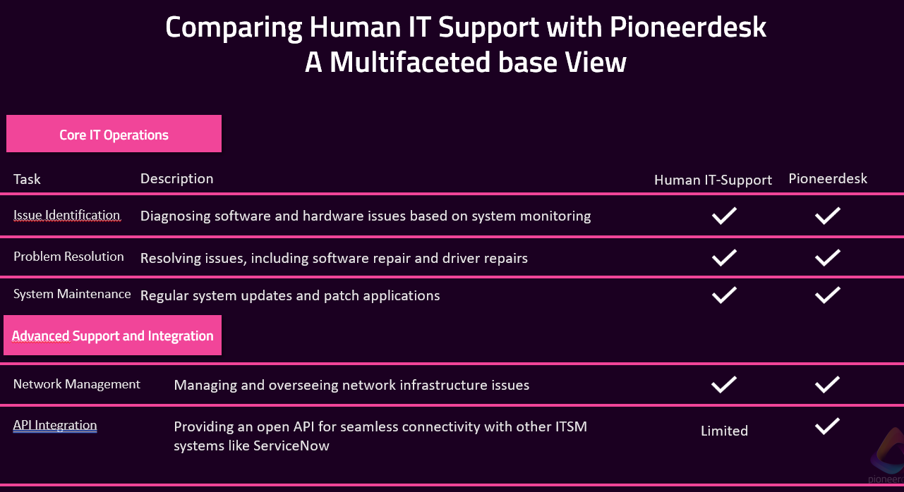 A purple background with the words comparing human it support with pioneerdesk a multifaceted base view