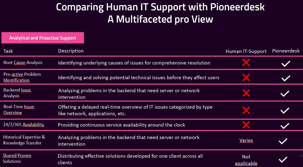 A computer screen shows a table comparing human it support with pioneerdesk