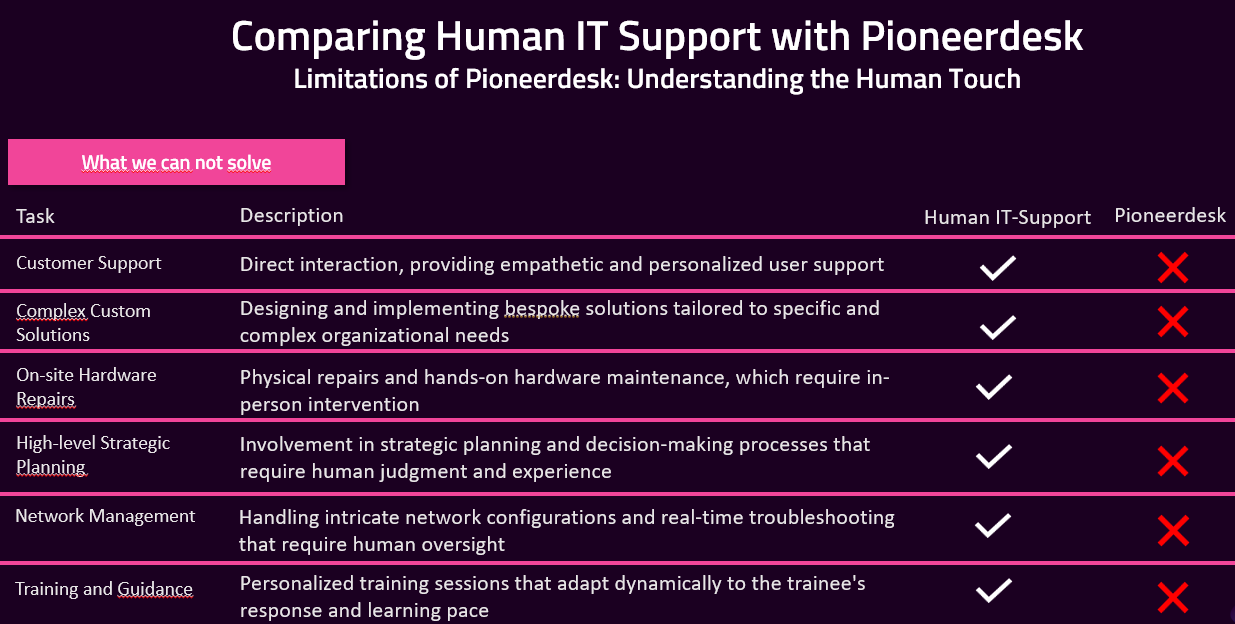 A purple background with the words comparing human it support with pioneerdesk