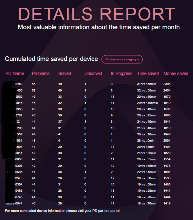 A details report shows the cumulative time saved per device