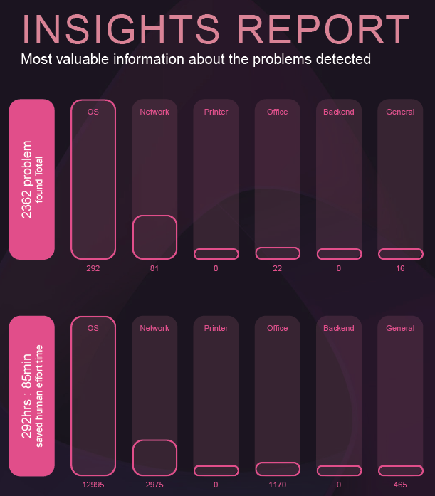 Insights report most valuable information about the problems detected