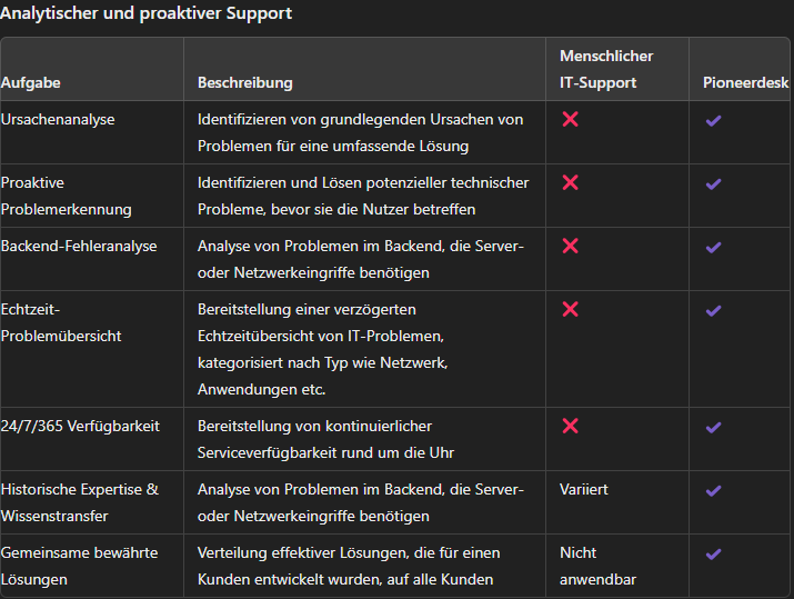 A page that says comparing human it support with pioneerdesk