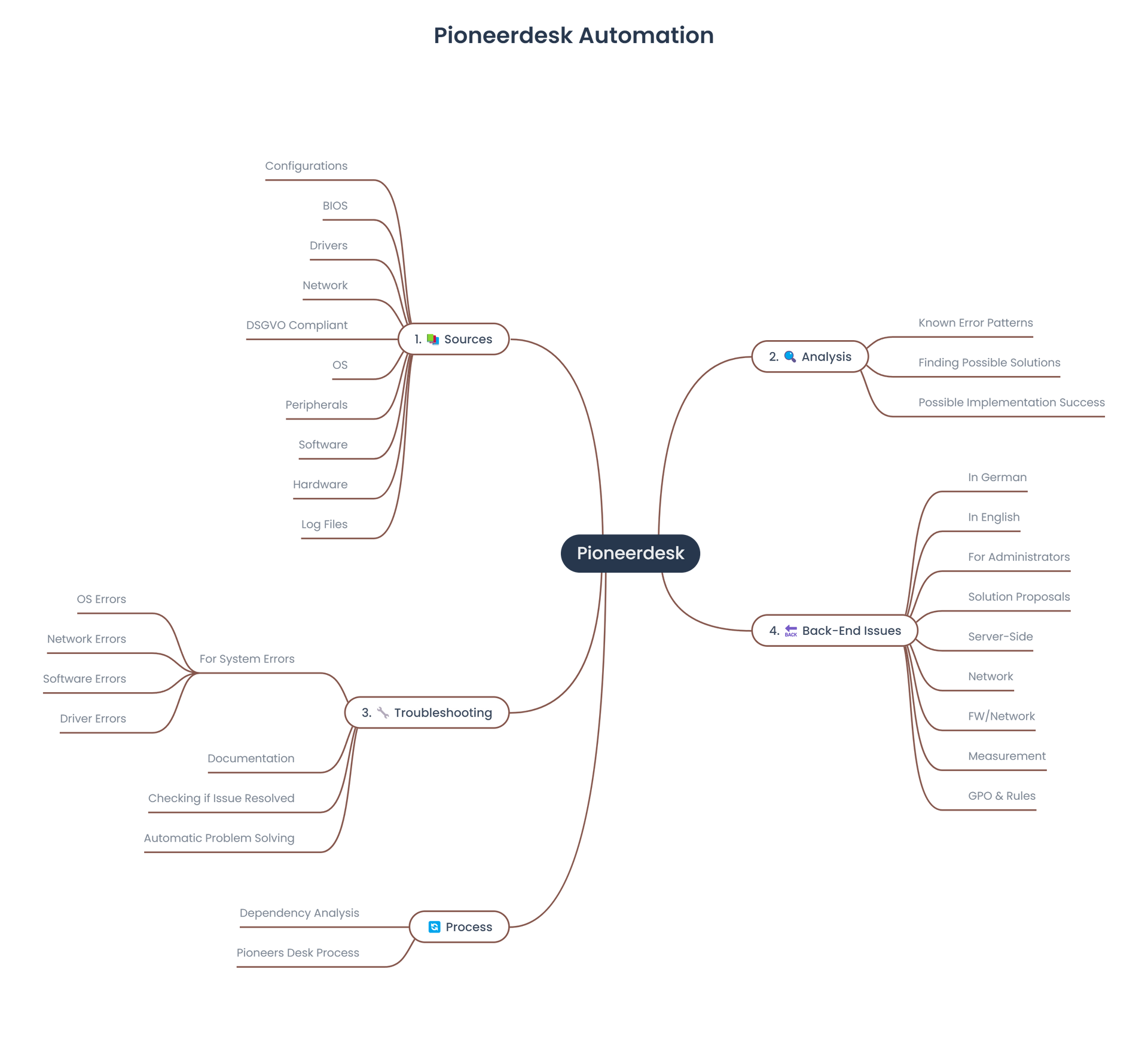 A mind map with a lot of lines and labels on a white background.