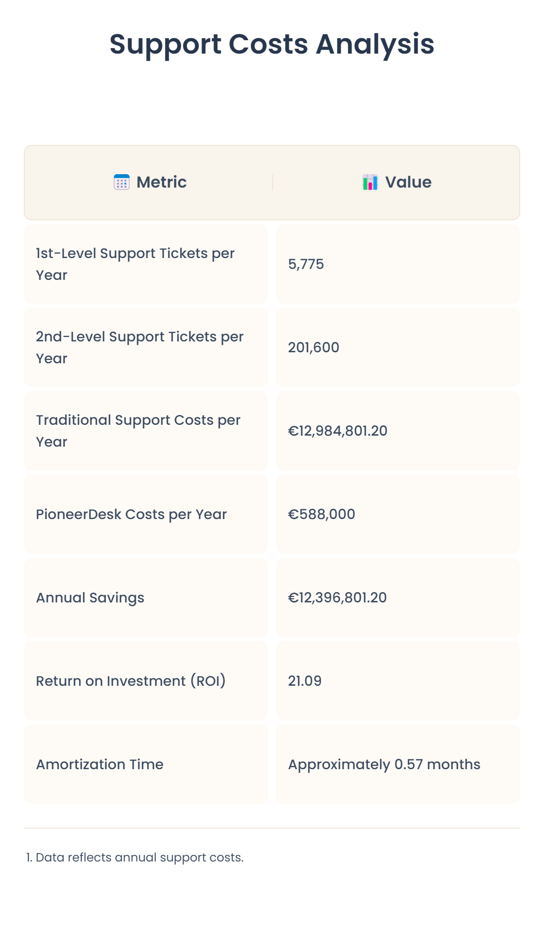 A table showing the costs of different types of support.