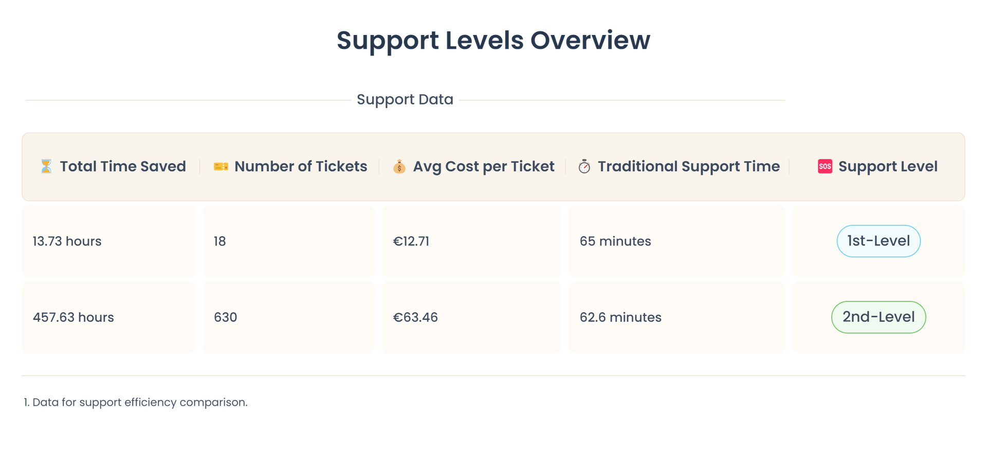 A screenshot of the support levels overview page.