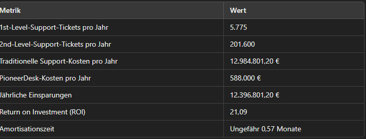 A table showing the costs of different types of support.