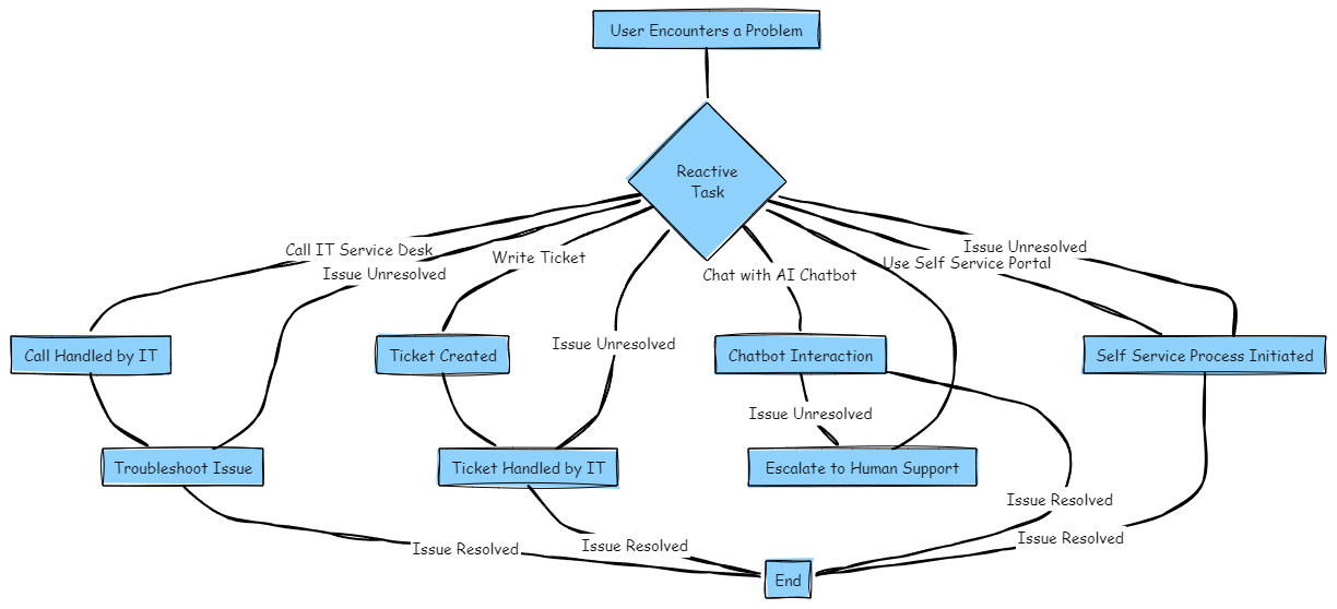 A flow chart with a blue diamond in the middle