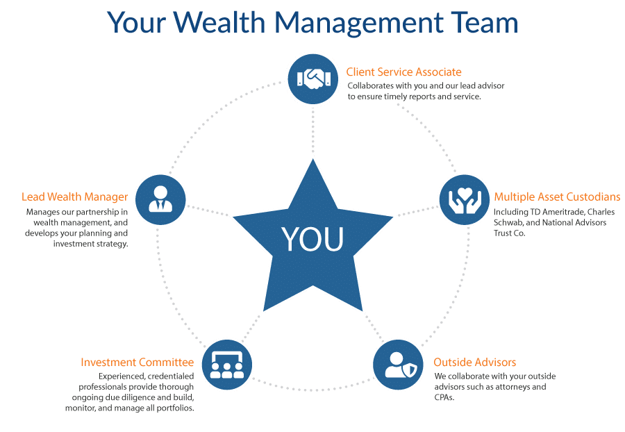 Alpha Fiduciary Wealth Management Team Graphic