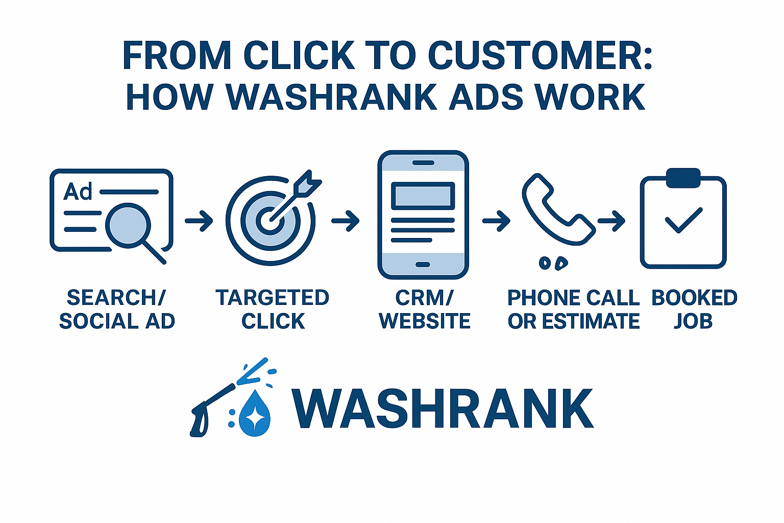 Flowchart with search/social ad leads to a targeted click, then to CRM/website, a phone call or estimate, and a job.