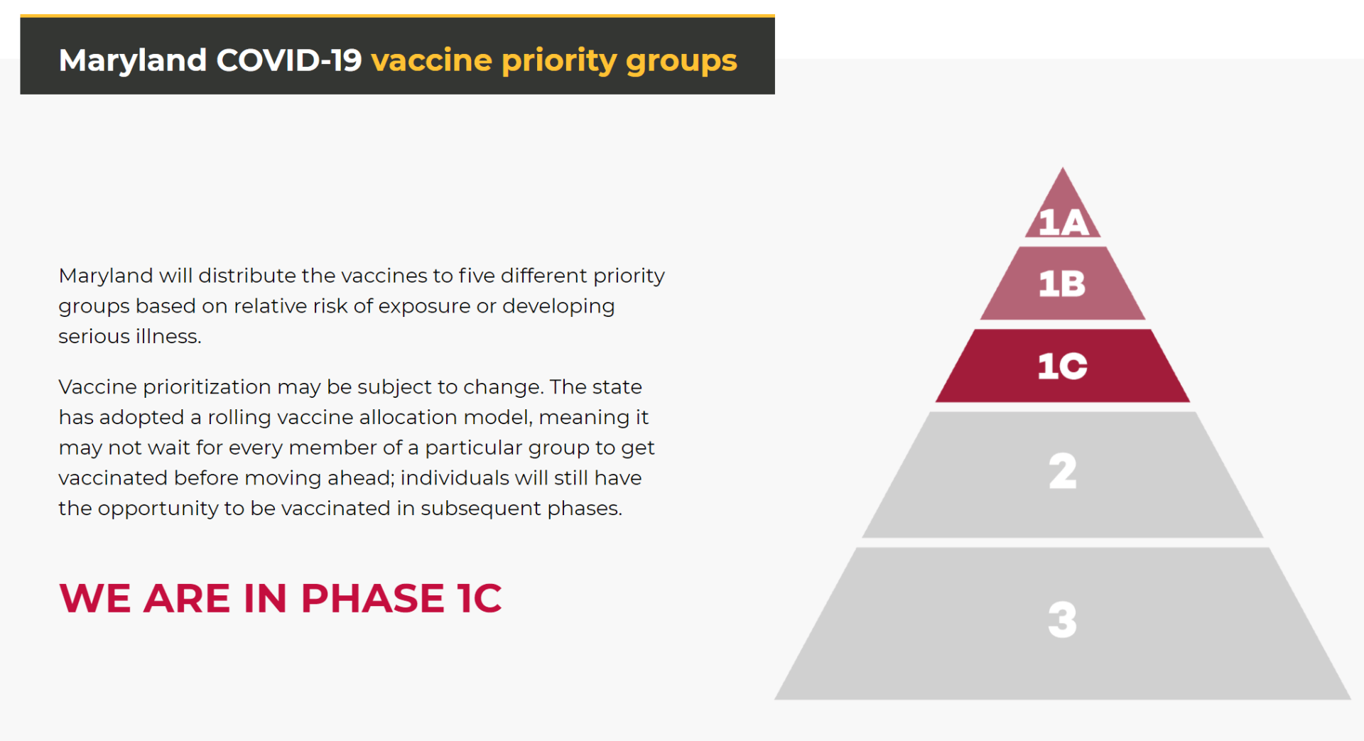 Maryland (current) COVID-19 Vaccine Priority Groups.
