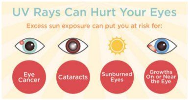 UV rays can hurt your eyes & can put you at risk for: eye cancer, cataracts, growths on/or near the eye & sunburned eyes