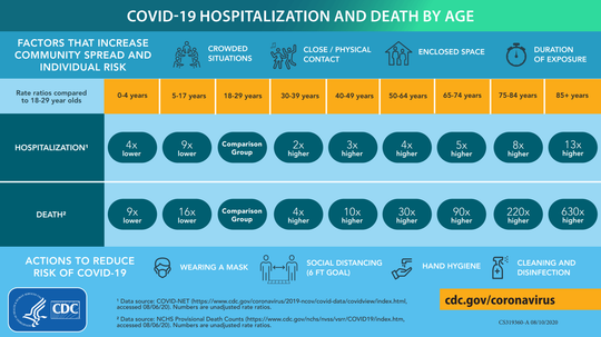 Graphic from the CDC COVID-19 Hospitalization and Death by Age