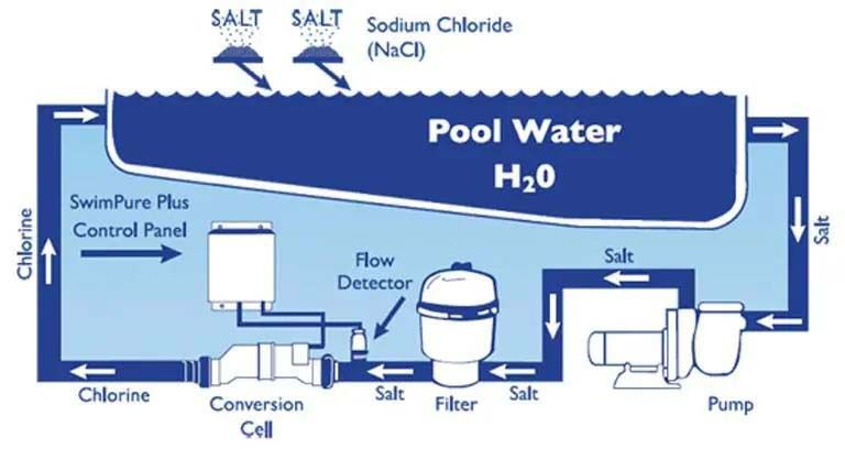 Diagram of a pool's saltwater chlorination system; shows water flow, salt input, filter, and chlorine output.