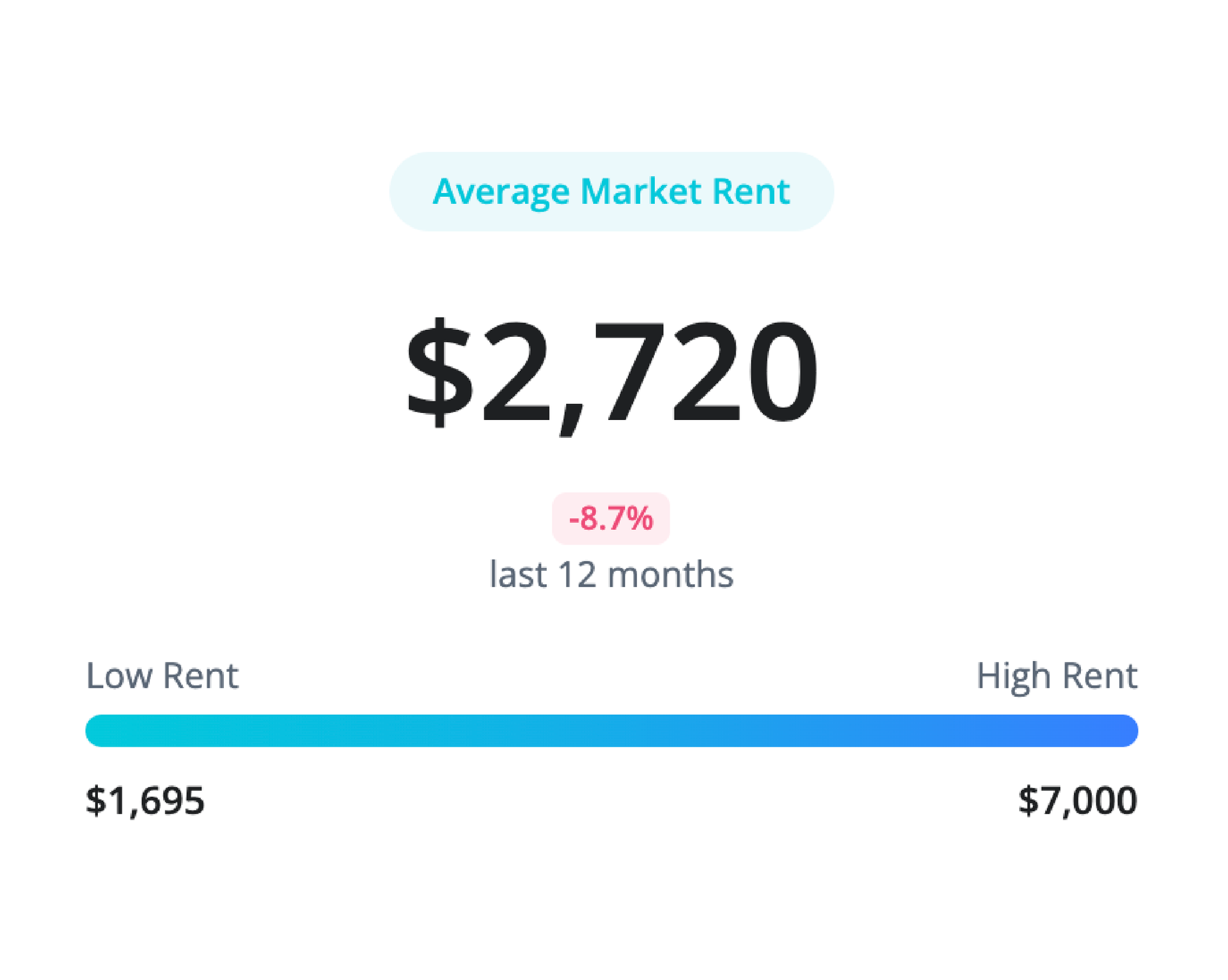 Average market rent: $2,820, up 2.5% in 12 months. Rent ranges from $1,250 to $5,500.