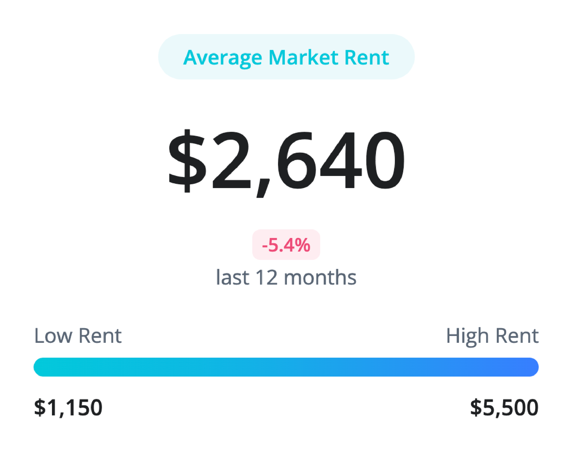 Average market rent: $2,640, down 5.4% in 12 months. Range is $1,150 to $5,500.