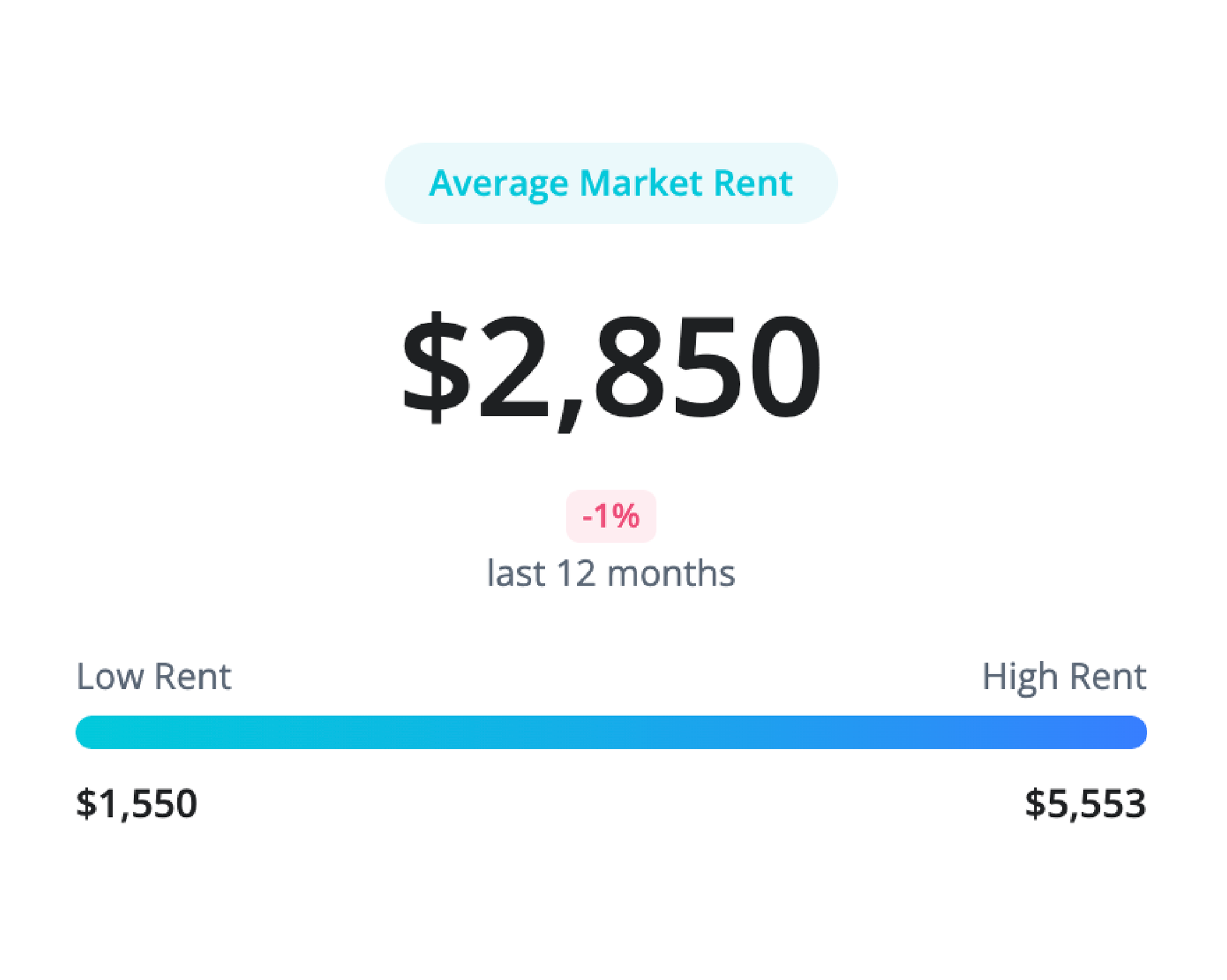 Average market rent: $2,820, up 2.5% in 12 months. Rent ranges from $1,250 to $5,500.