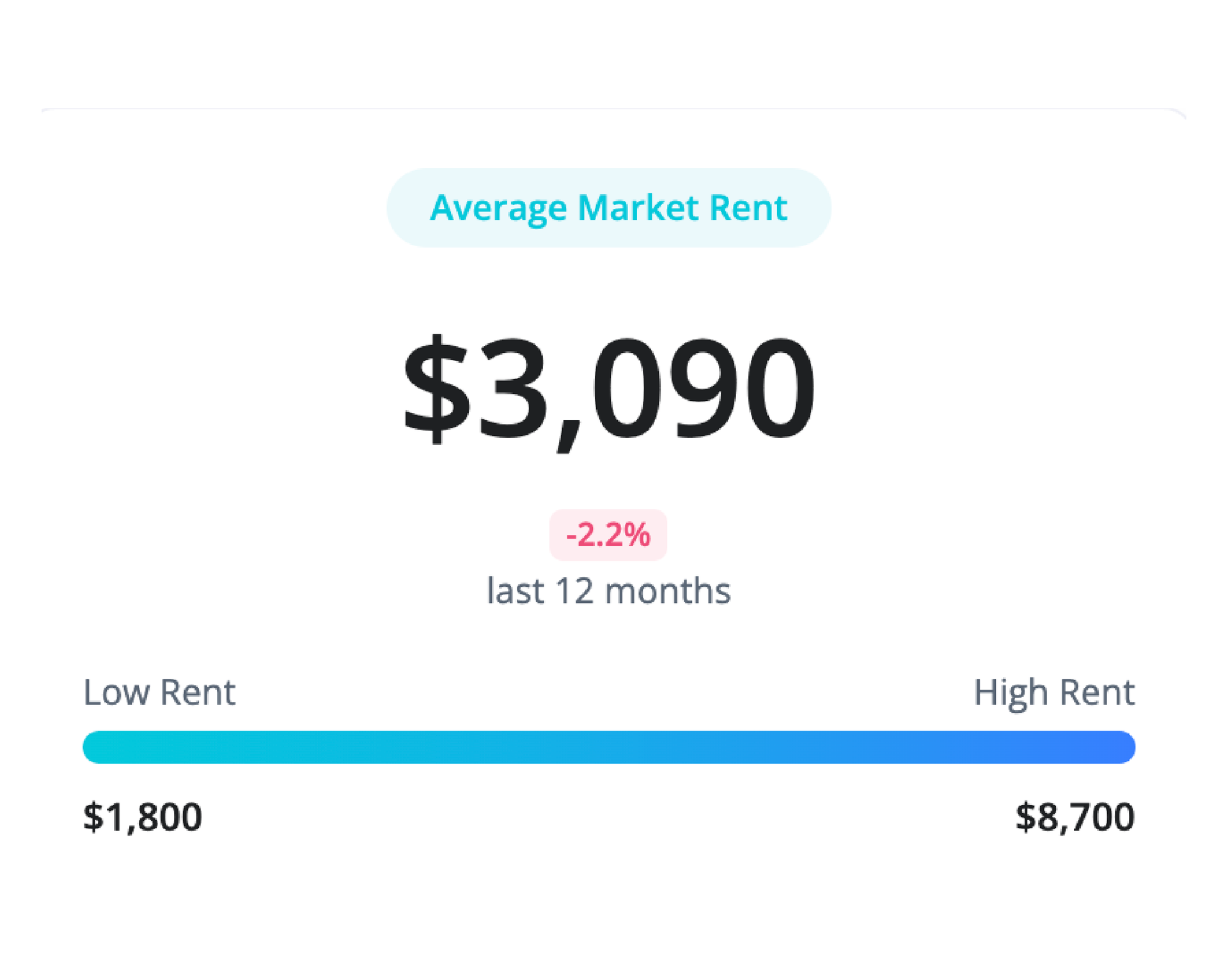 Average market rent: $2,820, up 2.5% in 12 months. Rent ranges from $1,250 to $5,500.