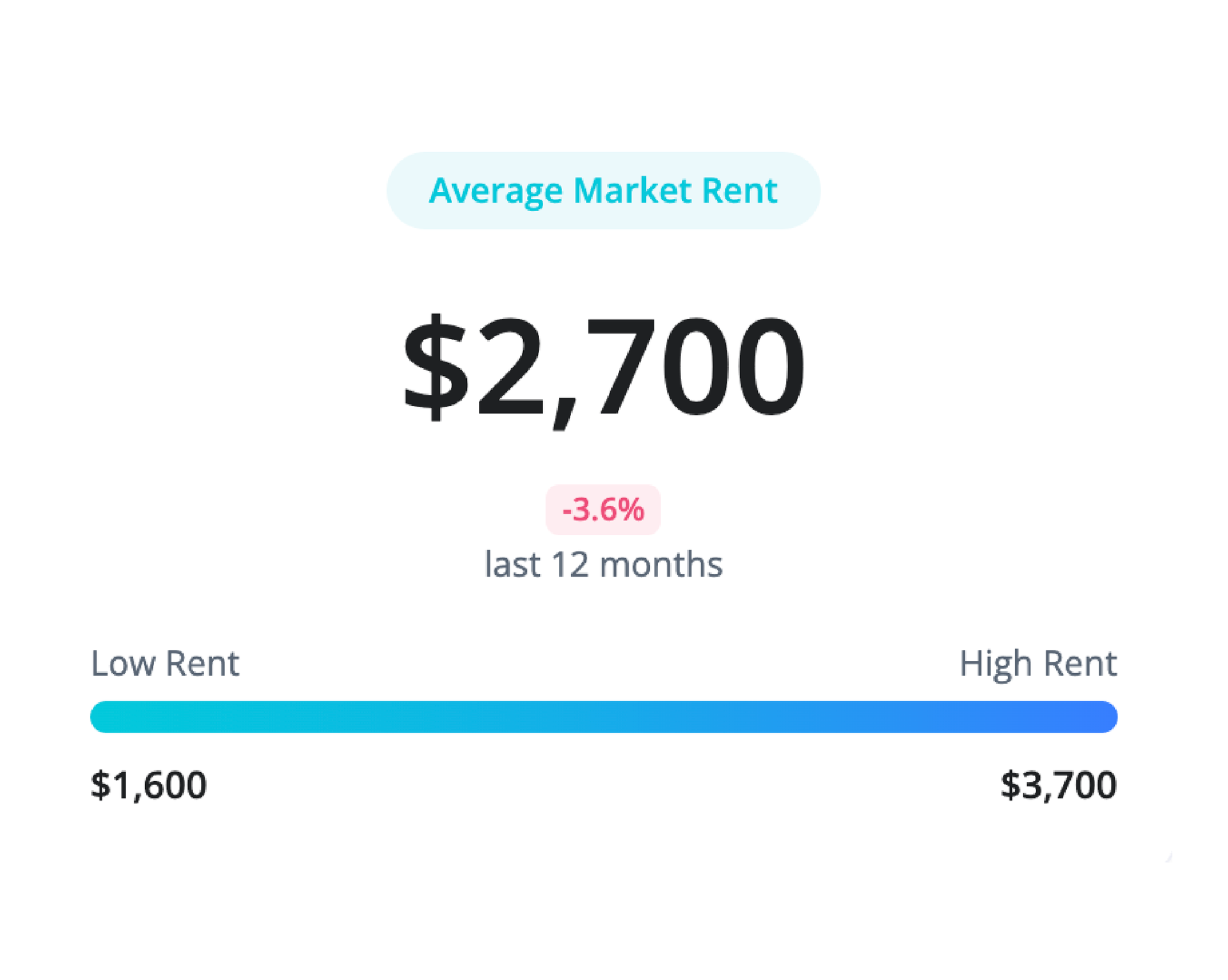 Average market rent: $2,820, up 2.5% in 12 months. Rent ranges from $1,250 to $5,500.