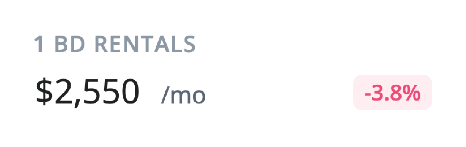 1-bedroom rentals are $2,550/mo, down 3.8%.