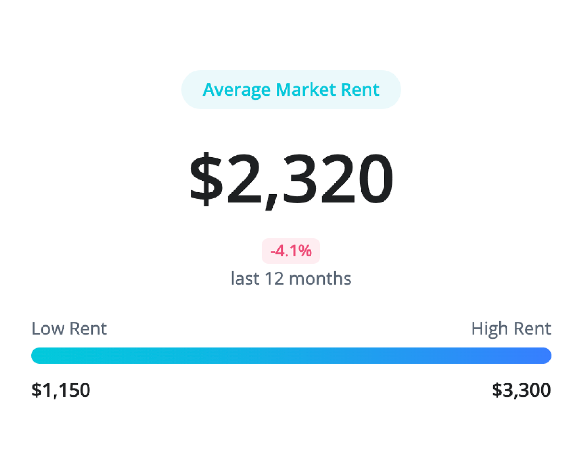 Average market rent: $2,820, up 2.5% in 12 months. Rent ranges from $1,250 to $5,500.