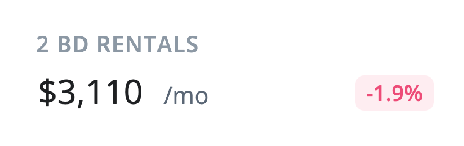 2 BD rentals: $3,110 /mo, with a -1.9% decrease.