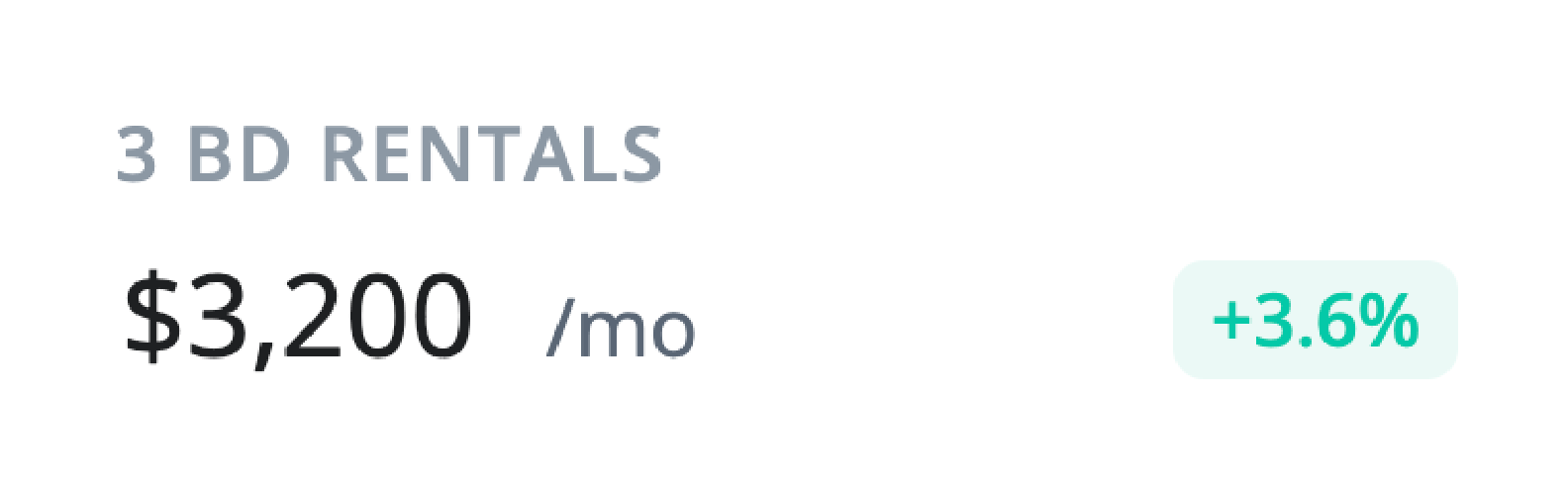 3 BD rentals at $3,200 /mo, with a +3.6% increase.