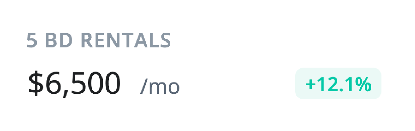5 BD rentals for $6,500/mo, with an increase of +12.1%.